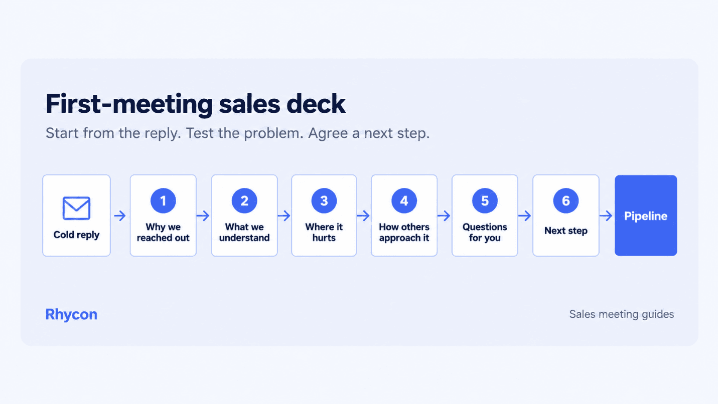 Six-slide first-meeting sales deck structure, from outreach context and hypotheses to discovery questions and a proposed next step.