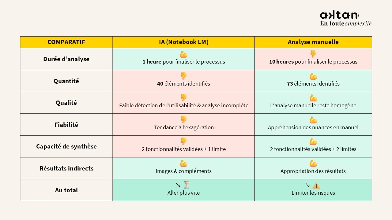 Tableau comparatif IA (Notebook LM) versus analyse manuelle sur sept critères : durée, quantité, qualité, fiabilité, capacité de synthèse, résultats indirects et bilan — l'IA fait gagner du temps, le manuel limite les risques