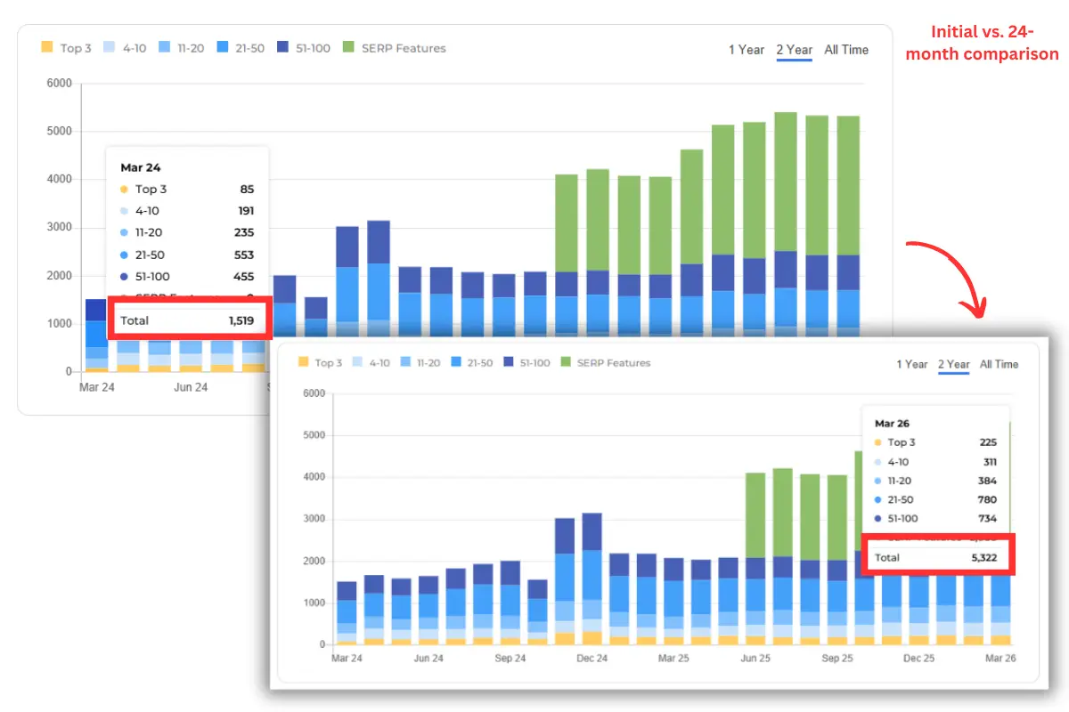 Growth in Organic Keywords