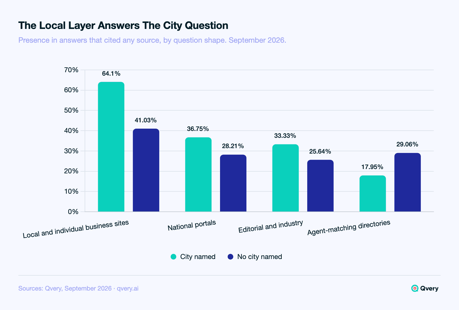 Grouped bar chart of source layers in AI answers about hiring a real estate agent, September 2026, as a share of answers that cited any source. City-named questions: local and individual business sites 64.1%, national portals 36.75%, editorial and industry 33.33%, agent-matching directories 17.95%. Questions with no city named: local 41.03%, national portals 28.21%, editorial 25.64%, agent-matching 29.06%.