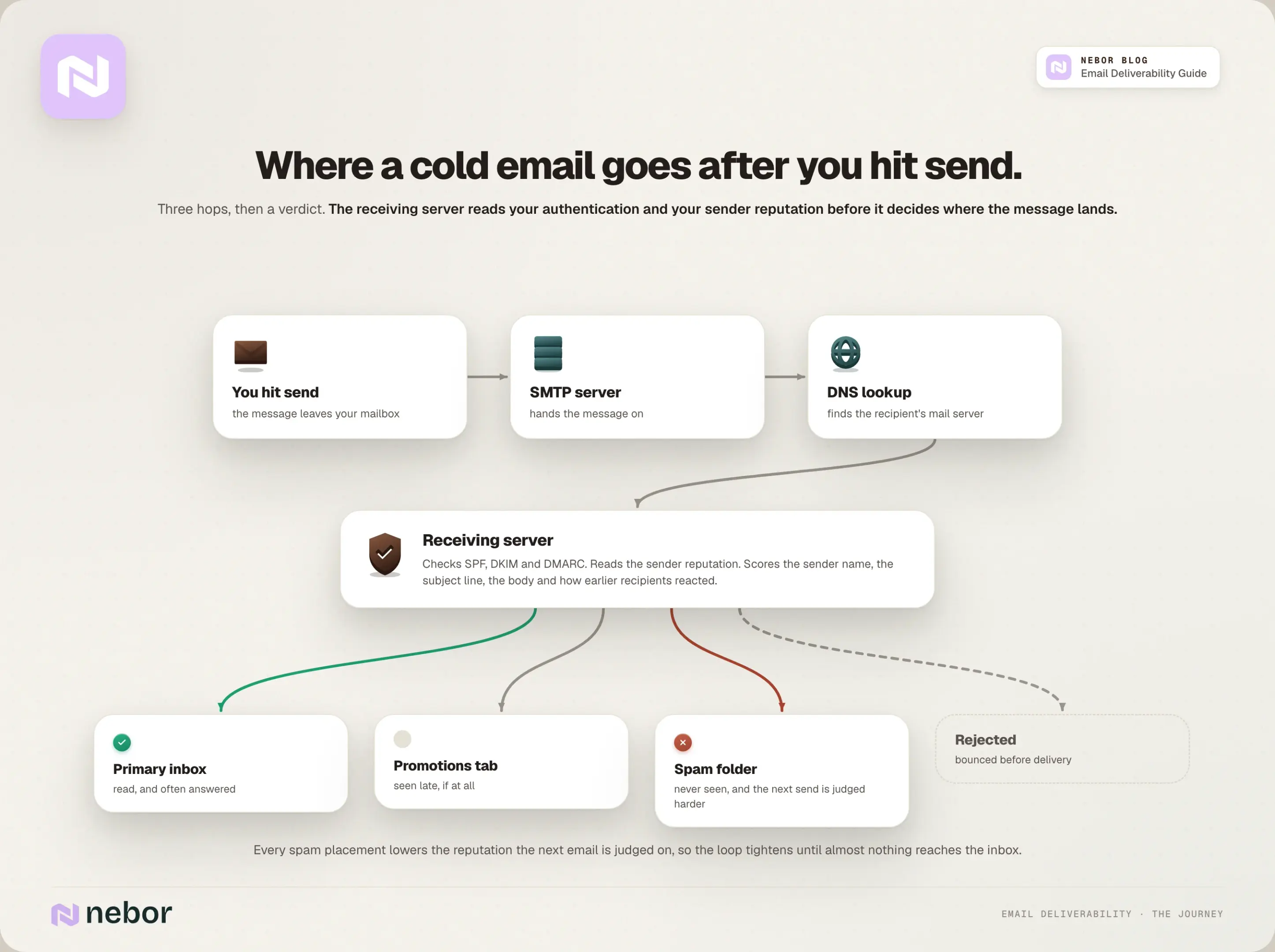 Where a cold email goes after send: SMTP server, DNS lookup, then the receiving server decides between primary inbox, promotions tab, spam folder or rejection