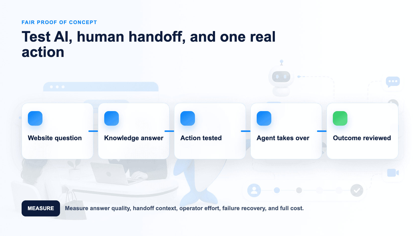 Proof-of-concept loop across website AI, business action and human handoff