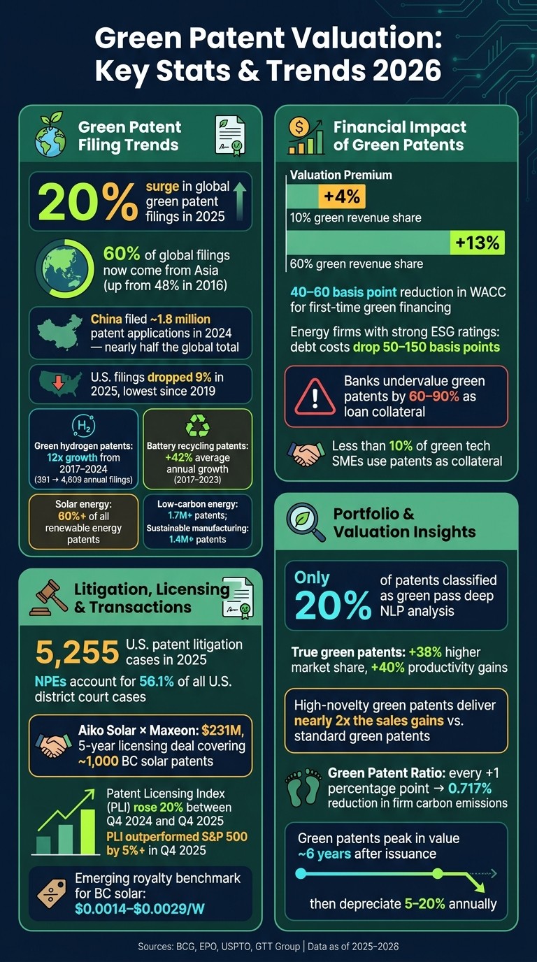 Green Patent Valuation: Key Stats & Trends 2026