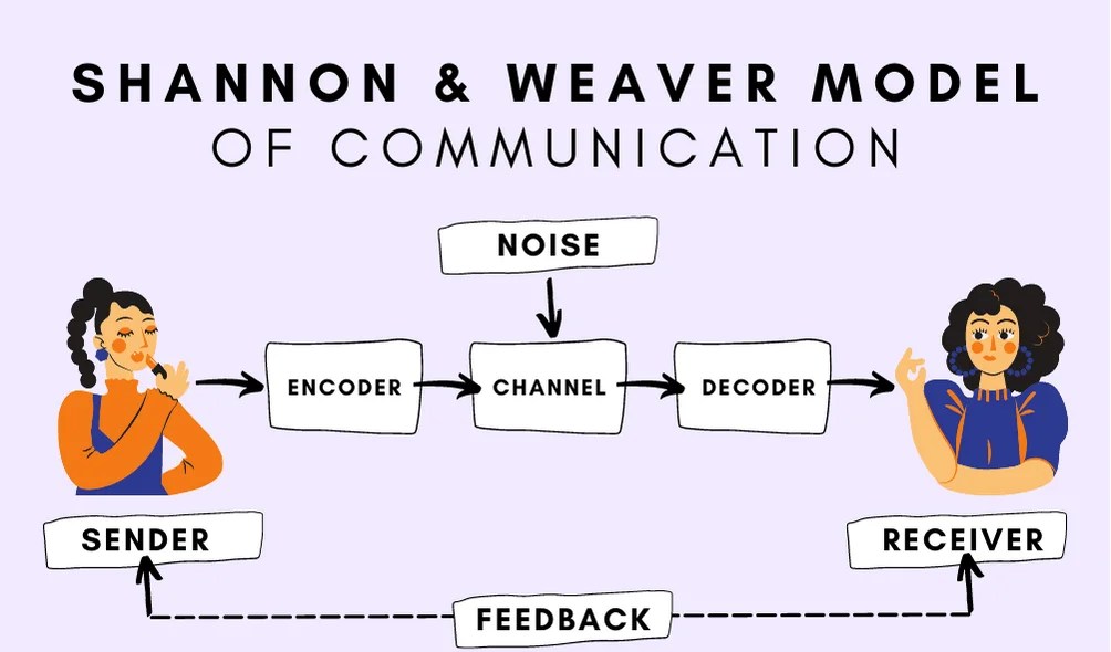Shannon and Weaver Model of Communication