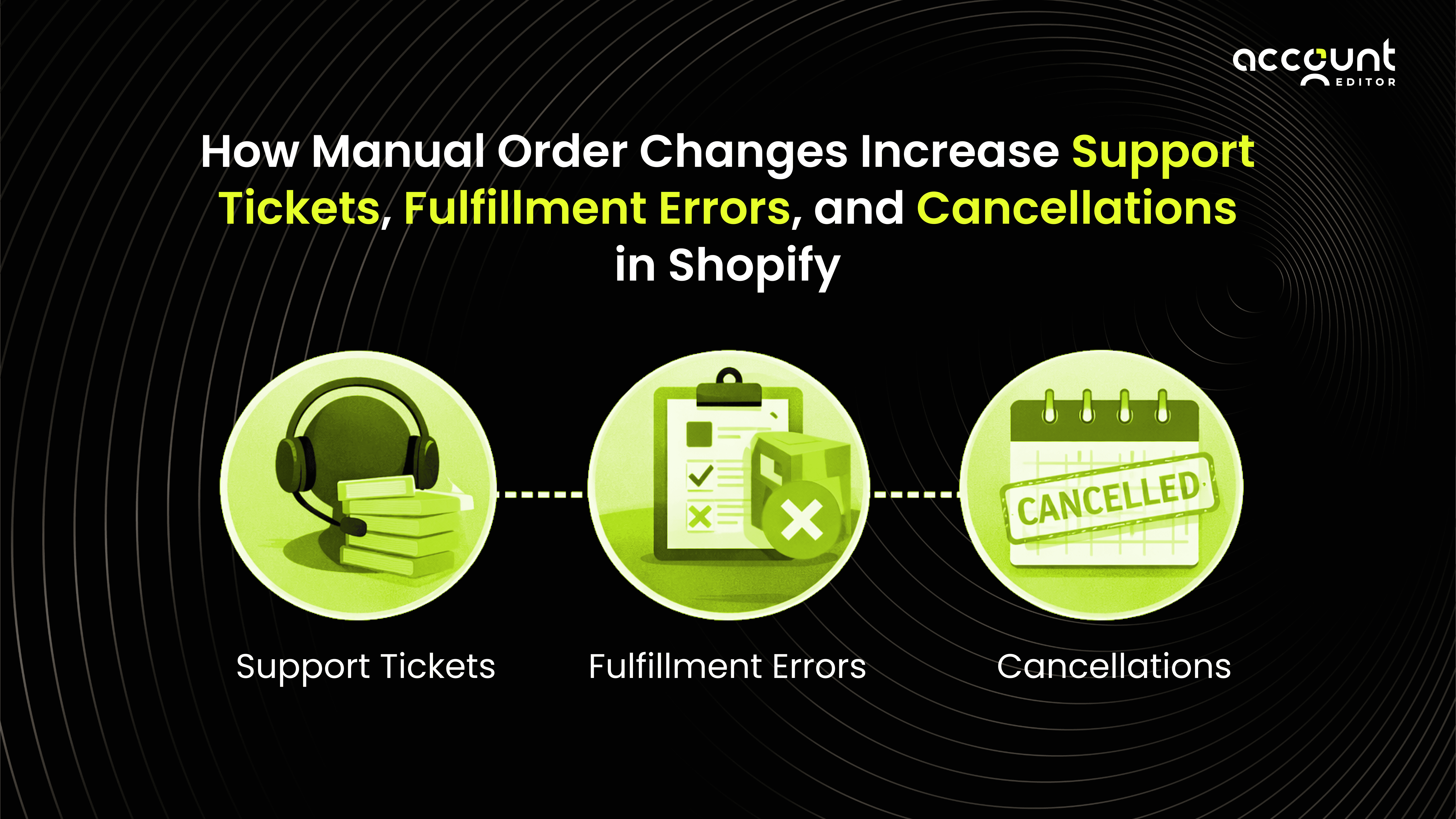 Graphic showing how manual order changes lead to Shopify support tickets, fulfillment errors, and cancellations. Account Editor guide for store efficiency.