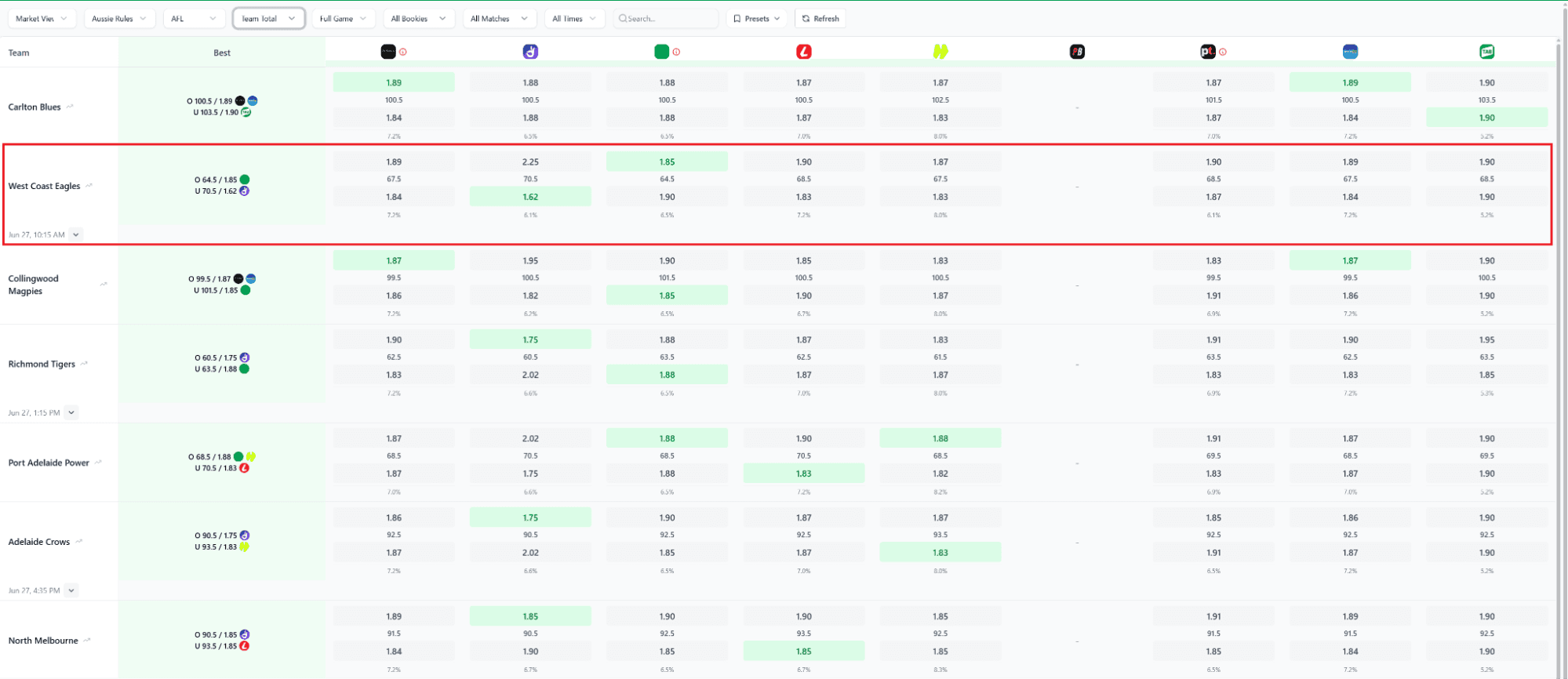 Betsniper's AFL Team Total screen showing West Coast Eagles with Over lines ranging from 64.5 to 70.5 across connected bookmakers, with best Over price of $1.85 highlighted in green.