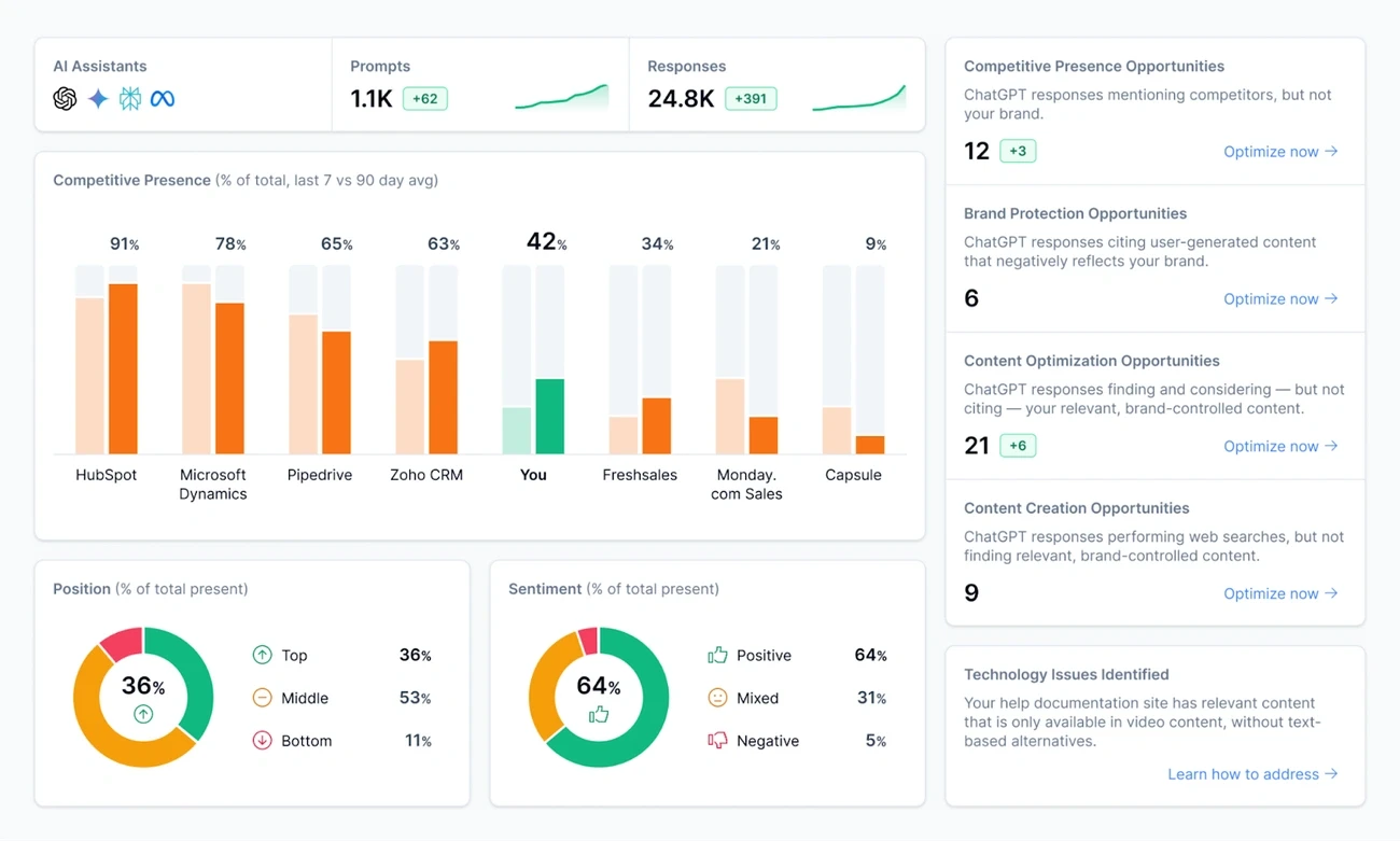 Dashboard showing AI assistant usage, competitive presence, sentiment analysis, and brand optimization opportunities for 2025.