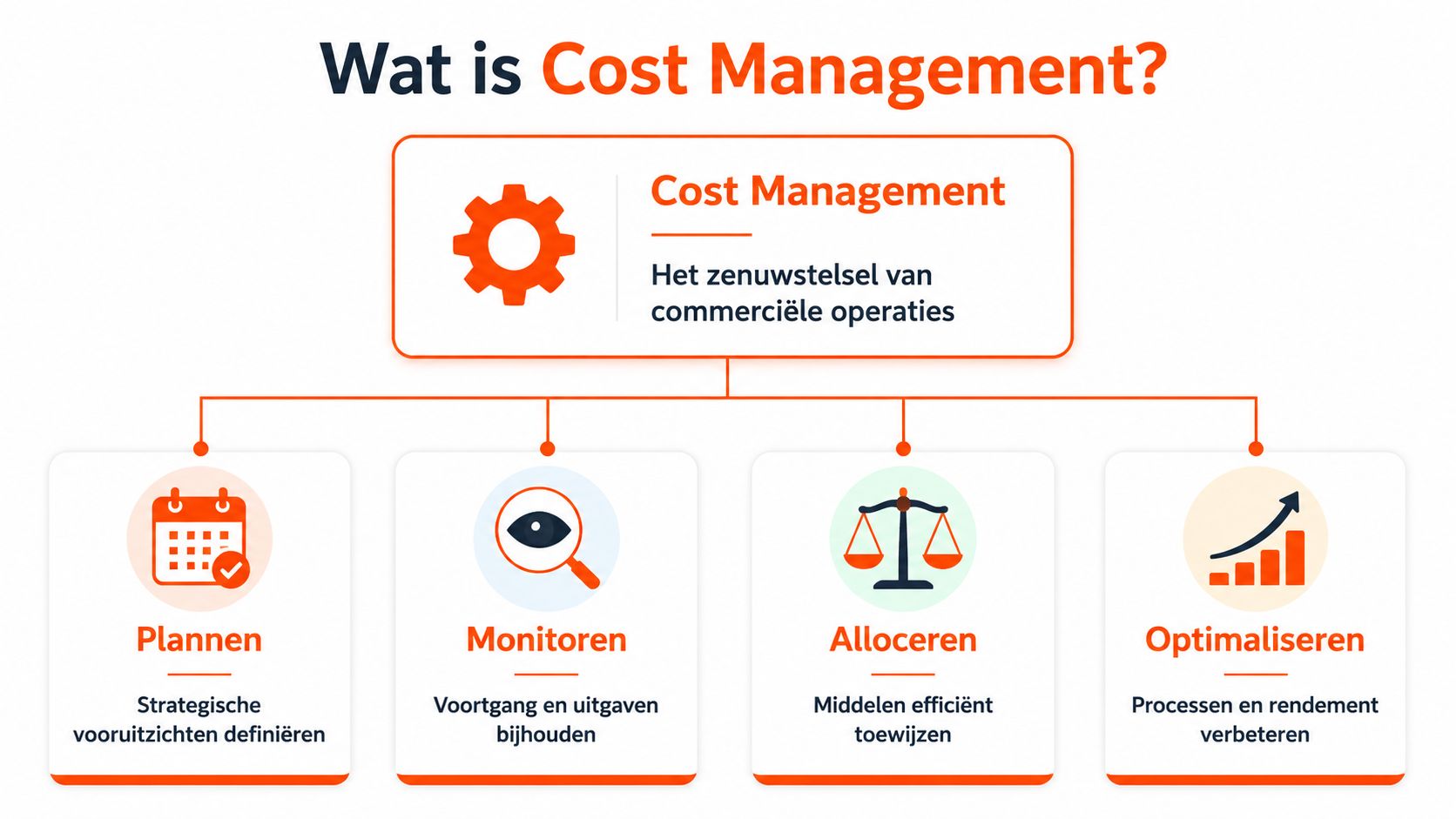 Een overzichtsdiagram dat de vier kerngebieden van cost management voor commerciële operaties visueel uitlegt.