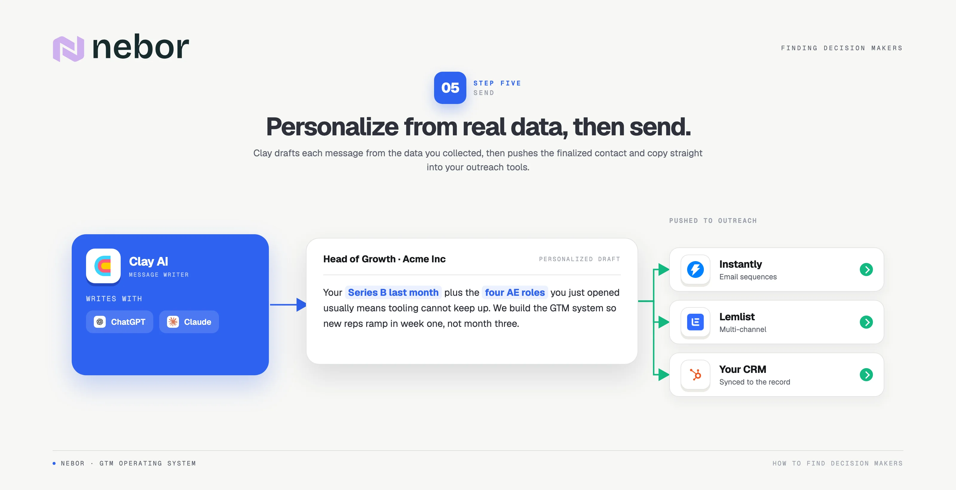 Personalized outreach generated in Clay with ChatGPT and Claude using real data points, then pushed to Instantly for email, HeyReach for LinkedIn, Lemlist for multi-channel and back into the CRM.