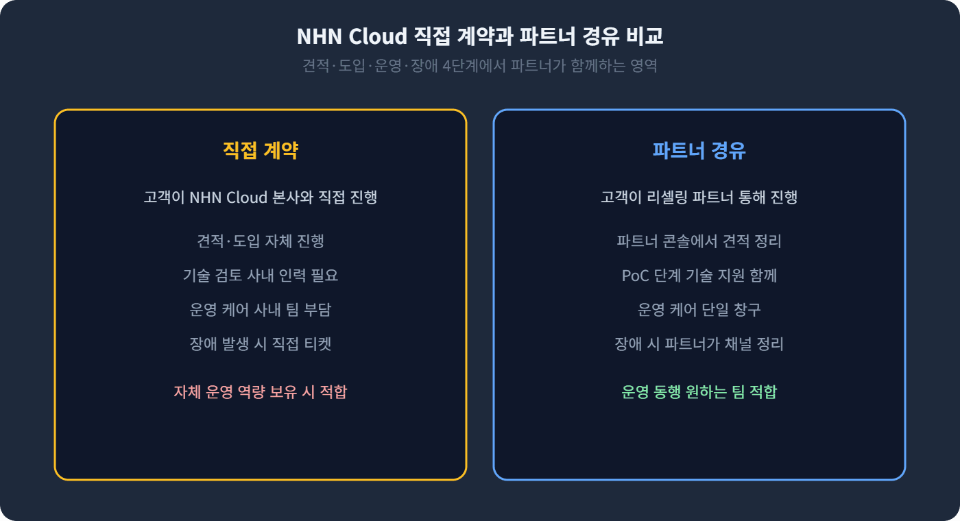 NHN Cloud 직접 계약과 파트너 경유 비교
