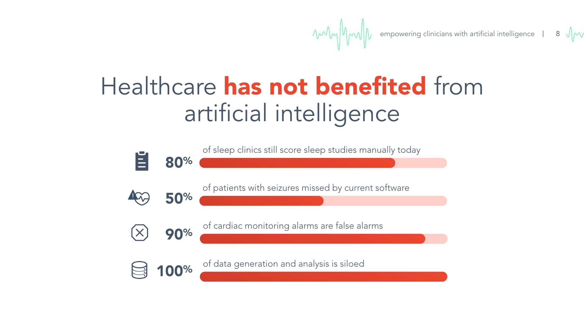 EnsoData pitch deck problem slide - Healthcare has not benefited from AI showing 80% manual sleep scoring, 50% missed seizures, 90% false cardiac alarms statistics