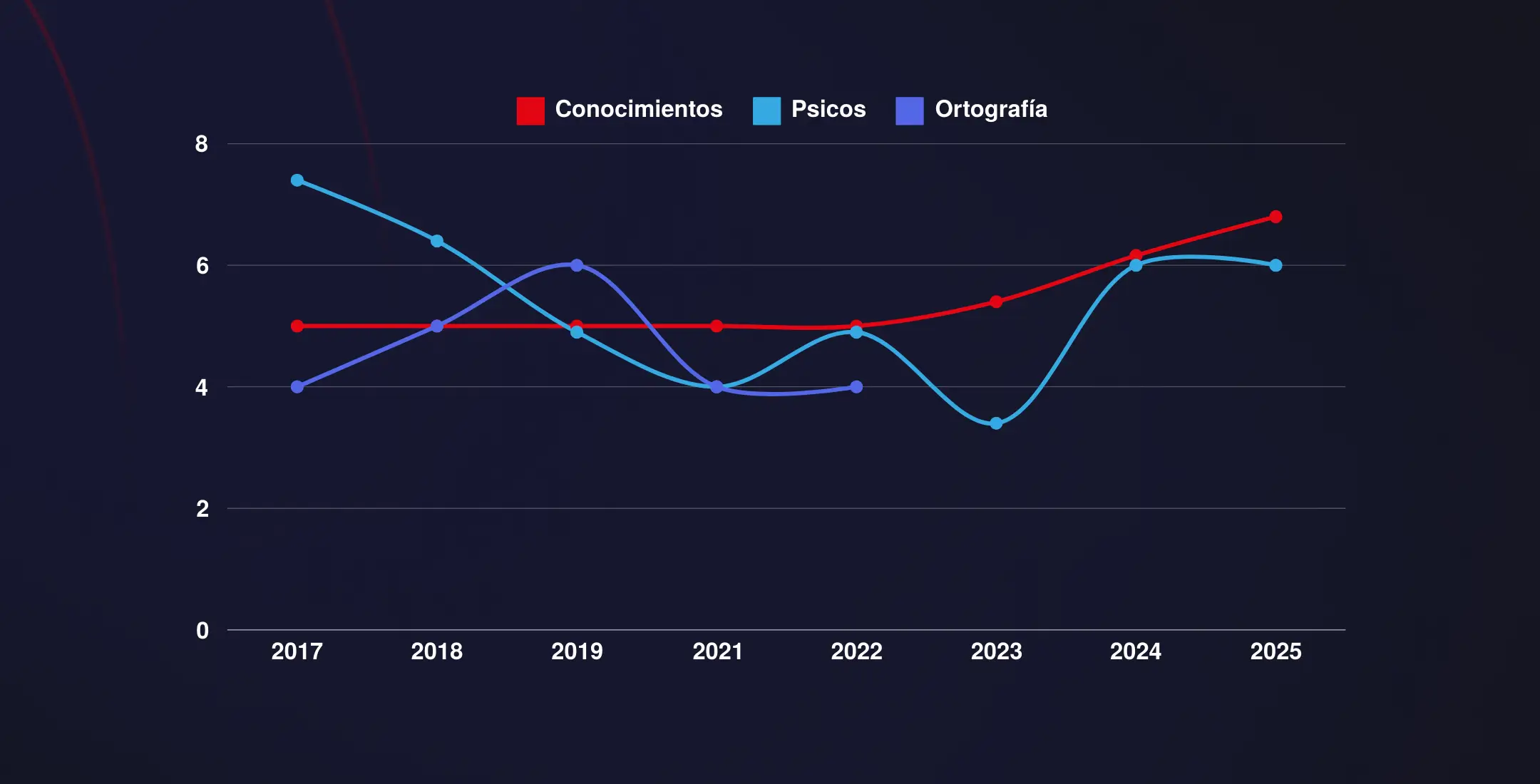 gráfico con notas de corte de policía nacional