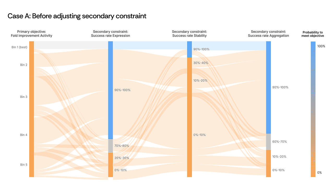 Example Sankey plot showing sequence flow across multiple objectives