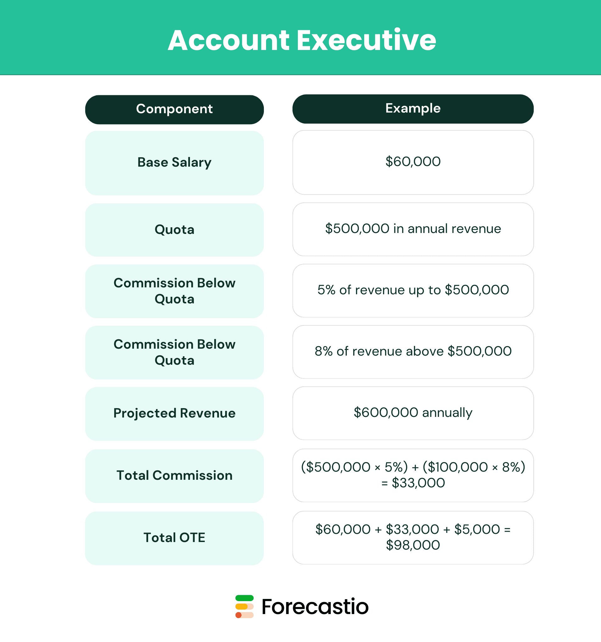 Example for an Account Executive