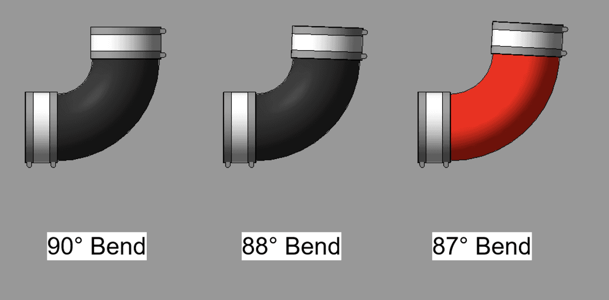 IsCustom fitting created on the 87° bend.