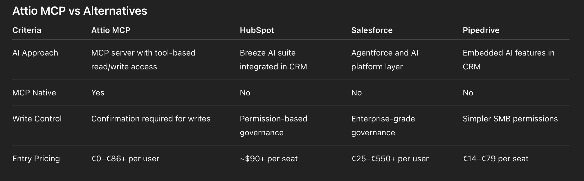 Attio MCP vs Alternatives Criteria Attio MCP HubSpot Salesforce Pipedrive AI Approach MCP server with tool-based read/write access Breeze AI suite integrated in CRM Agentforce and AI platform layer Embedded AI features in CRM MCP Native Yes No No No Write Control Confirmation required for writes Permission-based governance Enterprise-grade governance Simpler SMB permissions Entry Pricing €0–€86+ per user ~$90+ per seat €25–€550+ per user €14–€79 per seat
