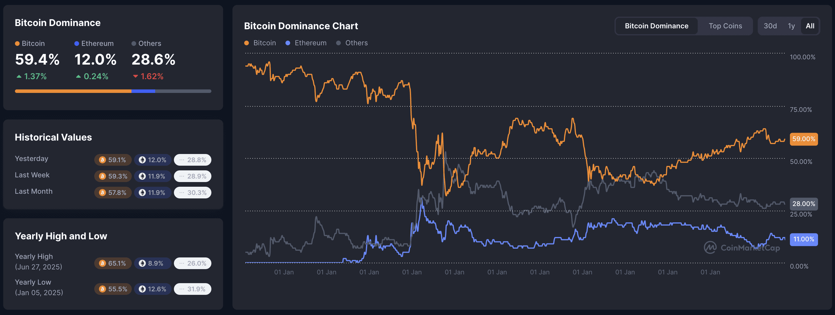 Bitcoin dominance chart: BTC 59.4% (+1.37%), ETH 12.0% (+0.24%), Others 28.6% (-1.62%), 30-day line graph showing rising dominance.