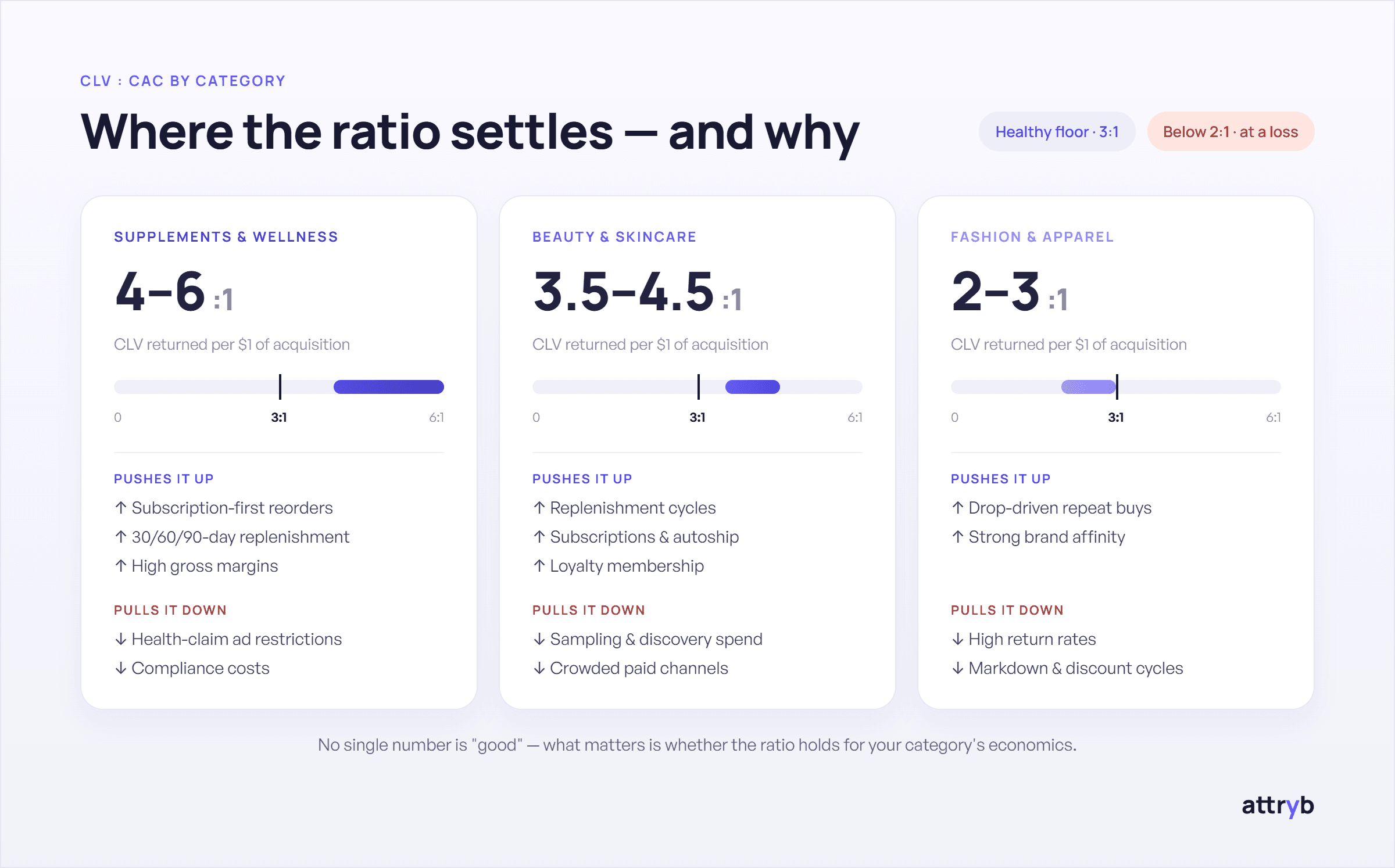 CLV to CAC ratio benchmarks by D2C category: supplements and wellness 4–6:1, beauty and skincare 3.5–4.5:1, fashion and apparel 2–3:1, with factors that push each ratio up or pull it down