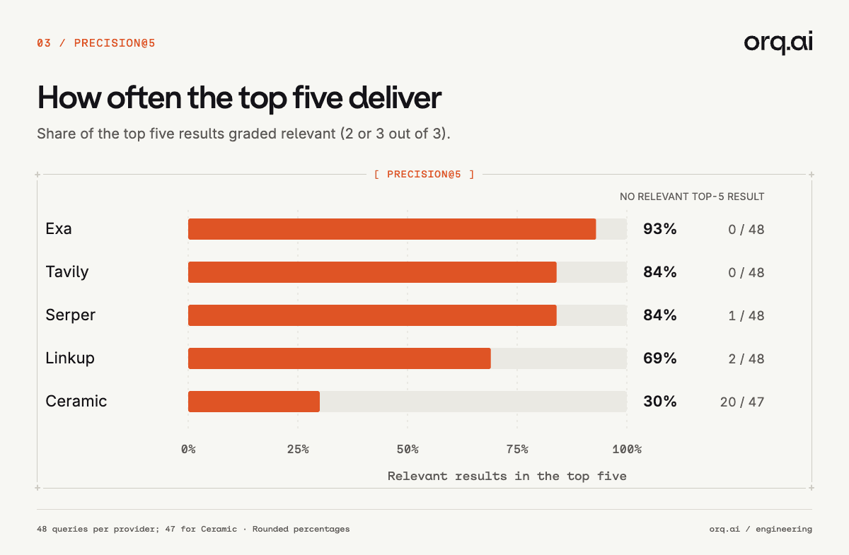 Share of the top five results graded relevant