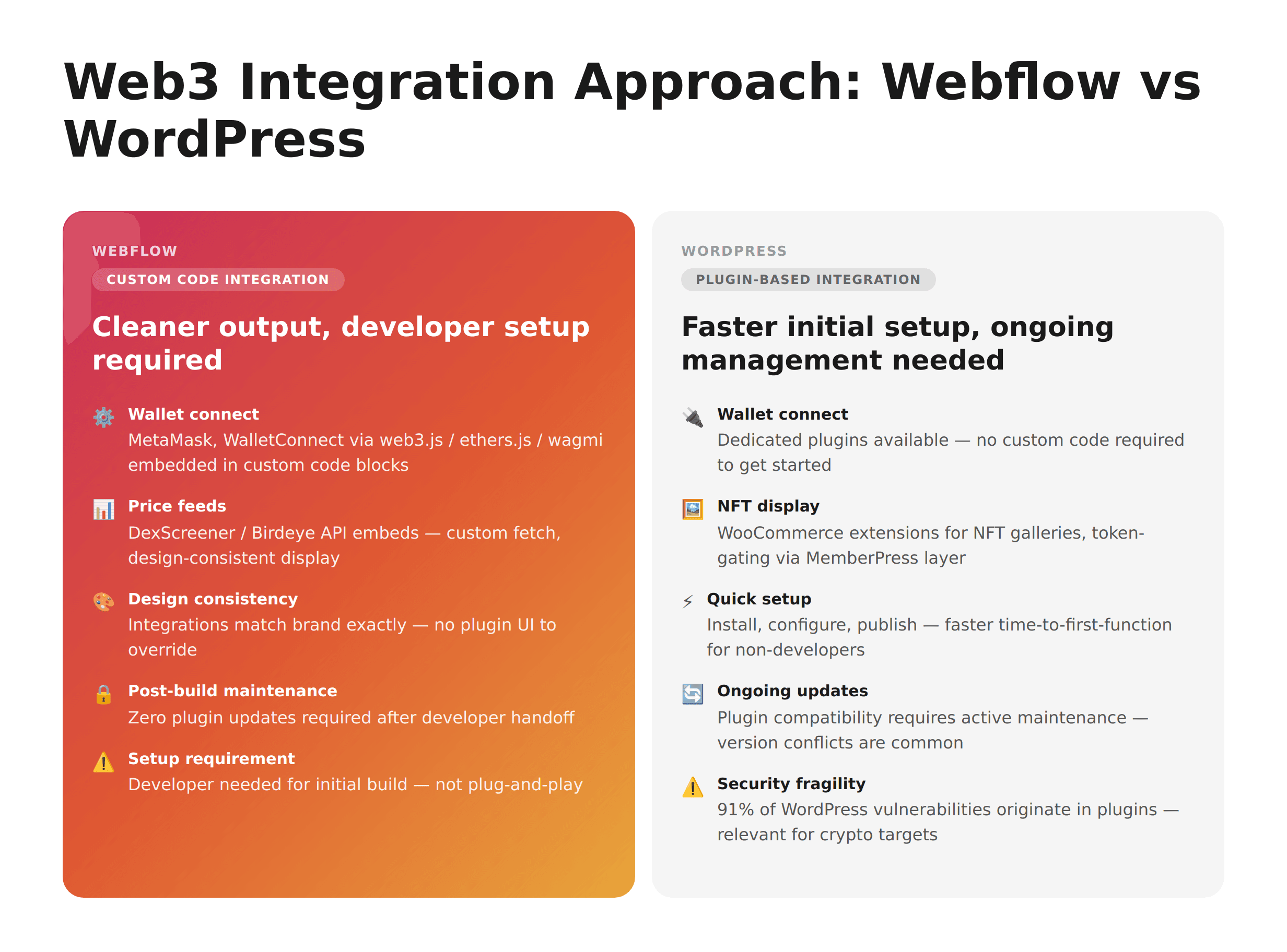 Web3 Integration Approach: Webflow vs WordPress