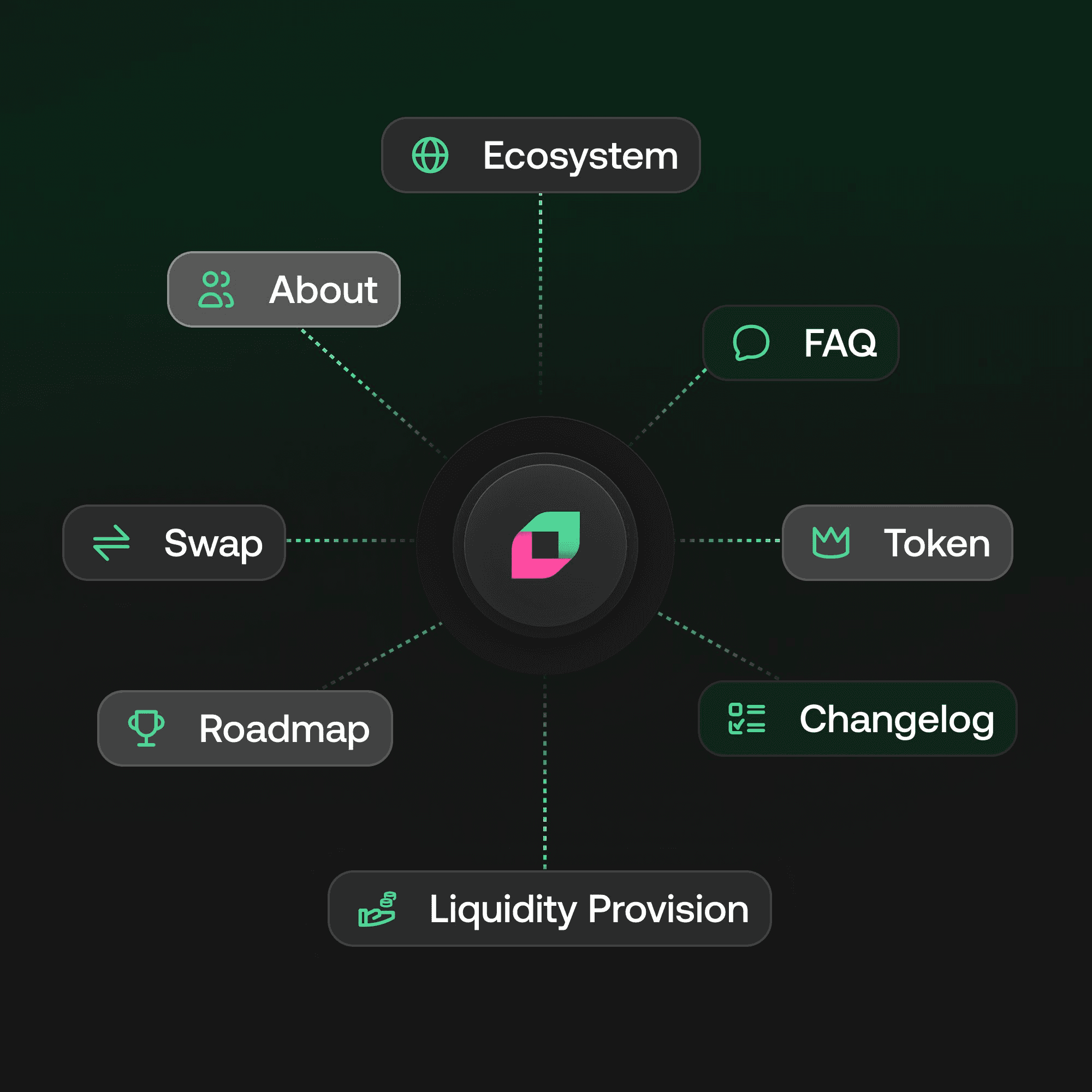 Visual diagram of Chainflip’s product ecosystem, highlighting sections like Swap, Token, Roadmap, FAQ, Liquidity Provision, and Changelog.