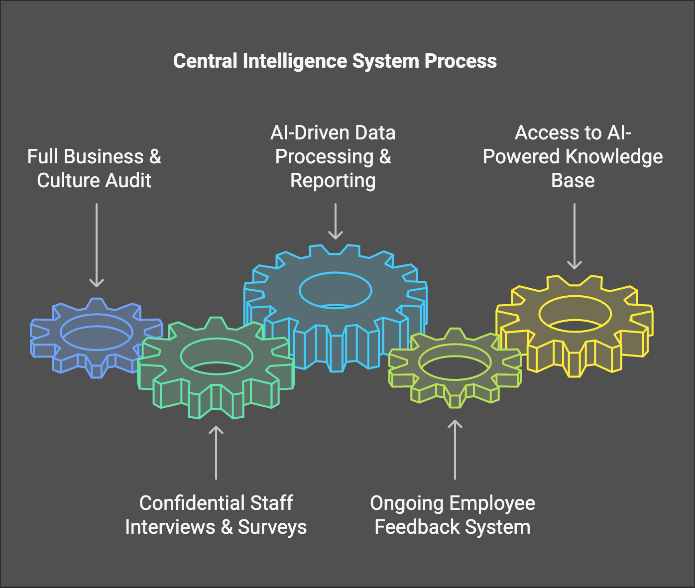 How the Thaiger AI Central Intelligence System works