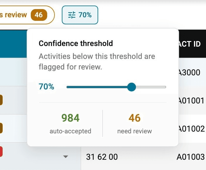 Confidence-threshold popover with a 70% slider: 984 activities auto-accept above the threshold; 46 are flagged for review.