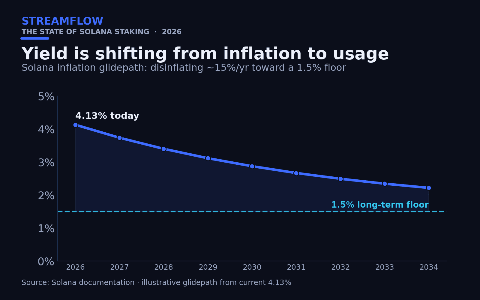 Yield Shift
