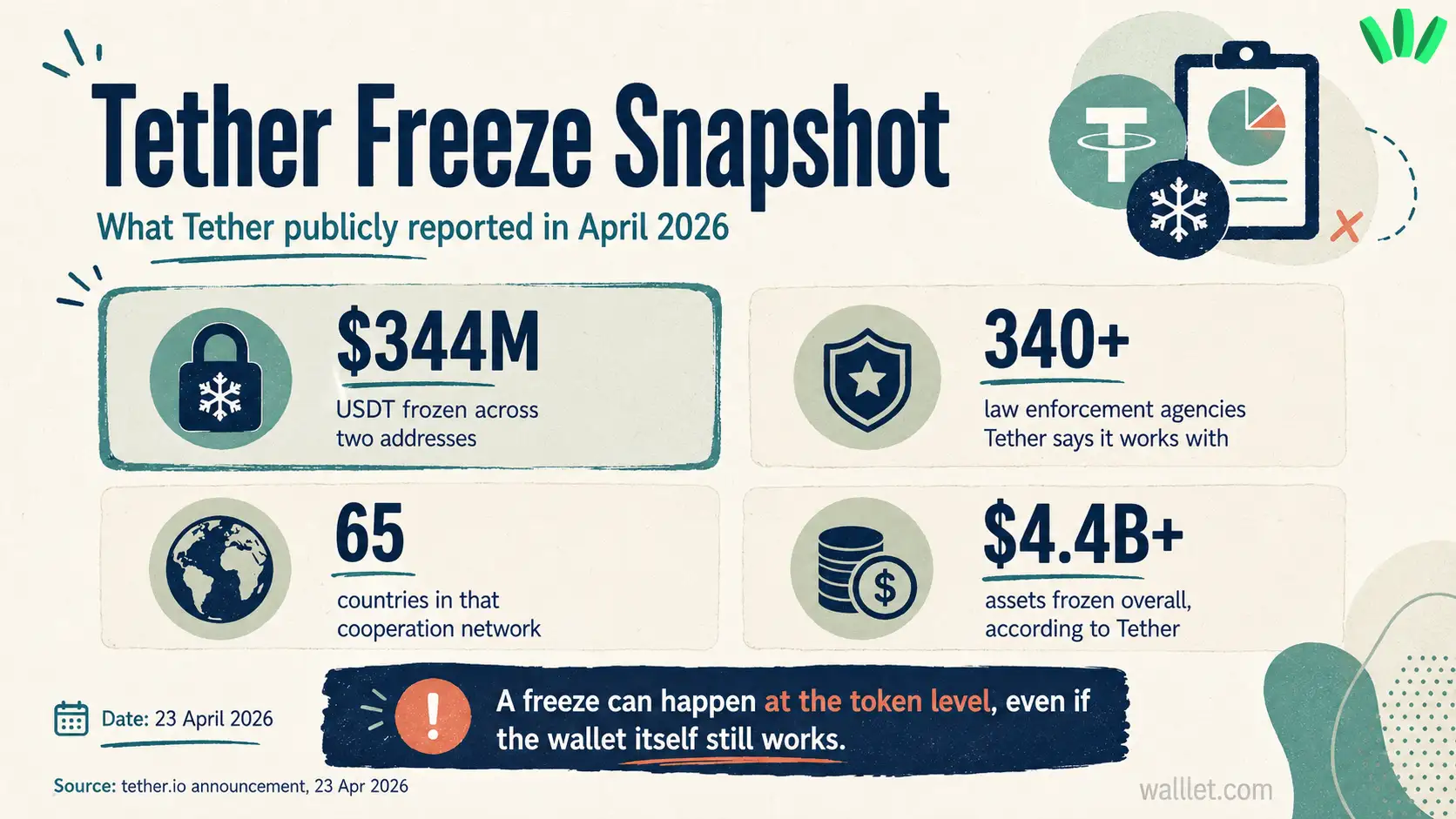 Tether freeze snapshot showing $344 million USDT frozen across two addresses, 340+ law enforcement agencies, 65 countries, and $4.4B+ frozen overall.