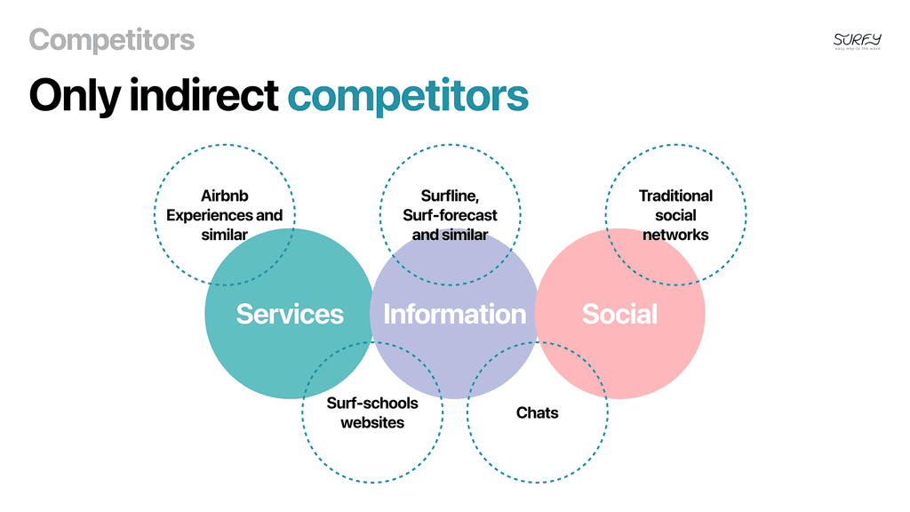 Дизайн питча проекта Surfy