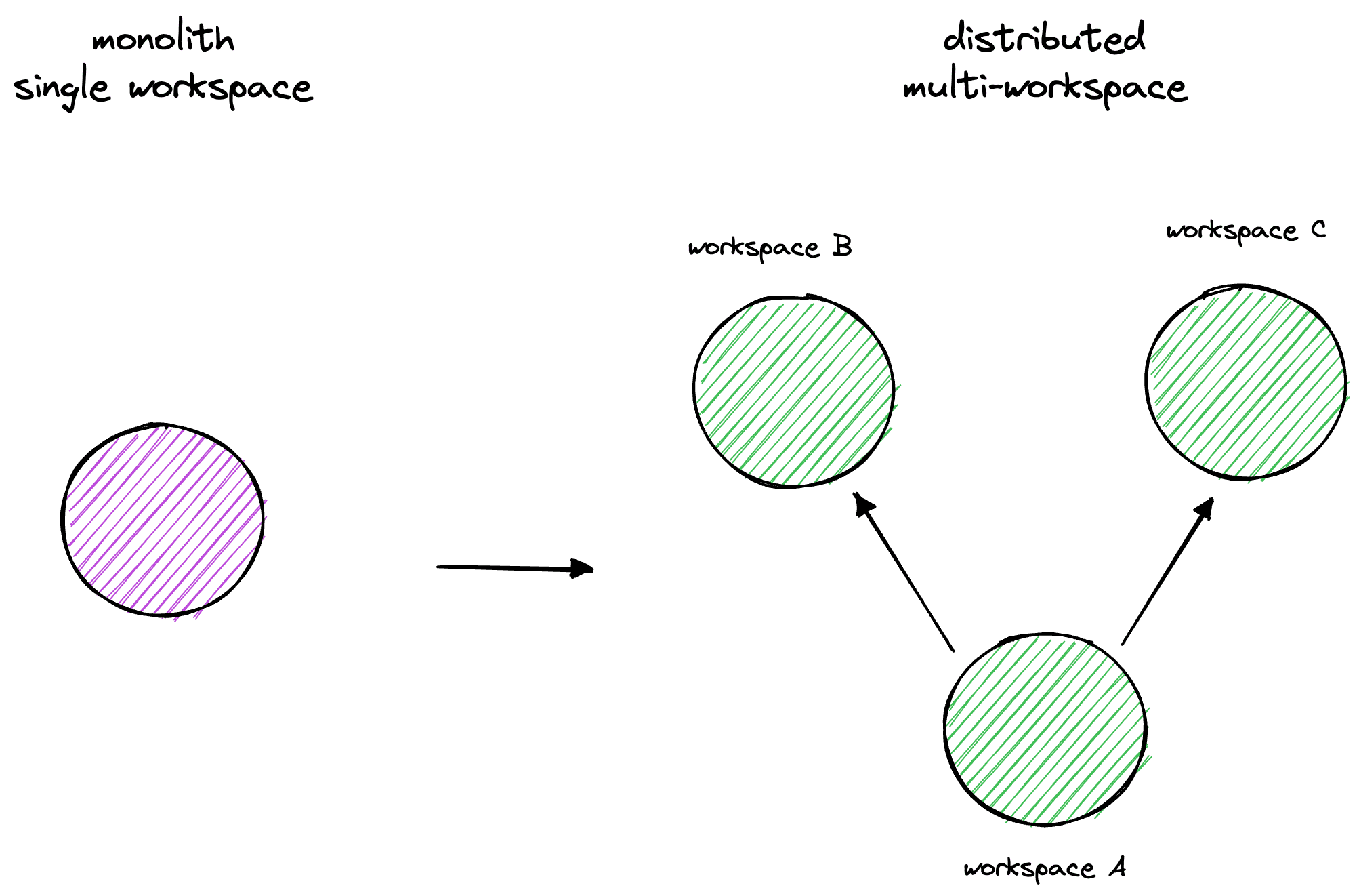 Moving from a monolith to a distributed way of working