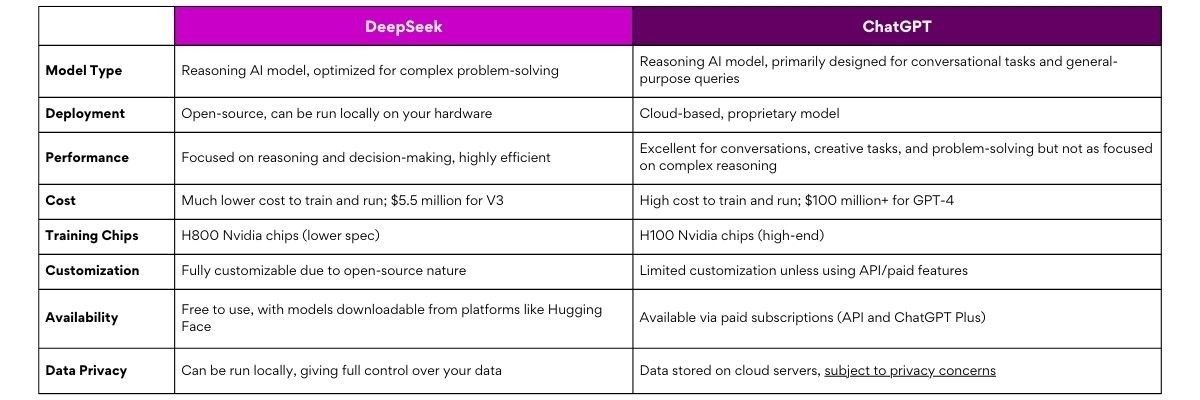 DeepSeek vs. ChatGPT: Which is Better for Business