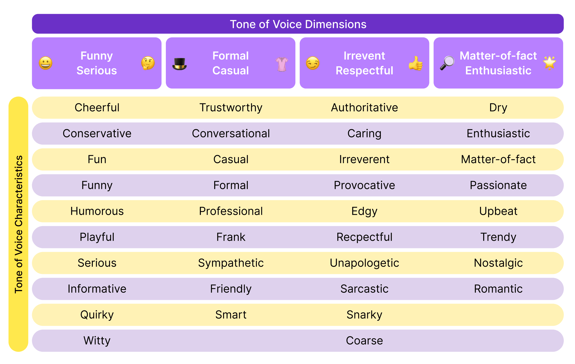 shows table of different tone of voice dimensions and charateristics