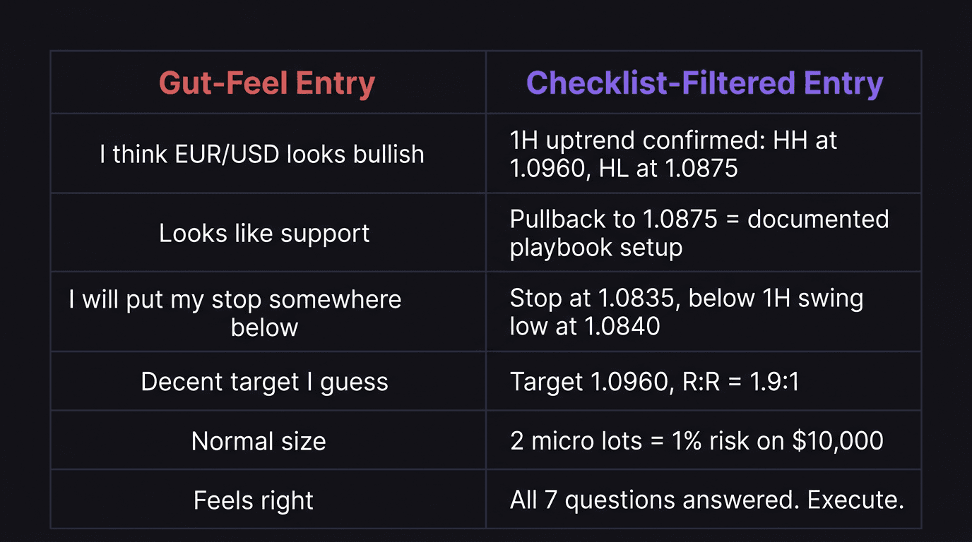 Comparison table showing gut-feel entry versus checklist-filtered entry on EUR/USD