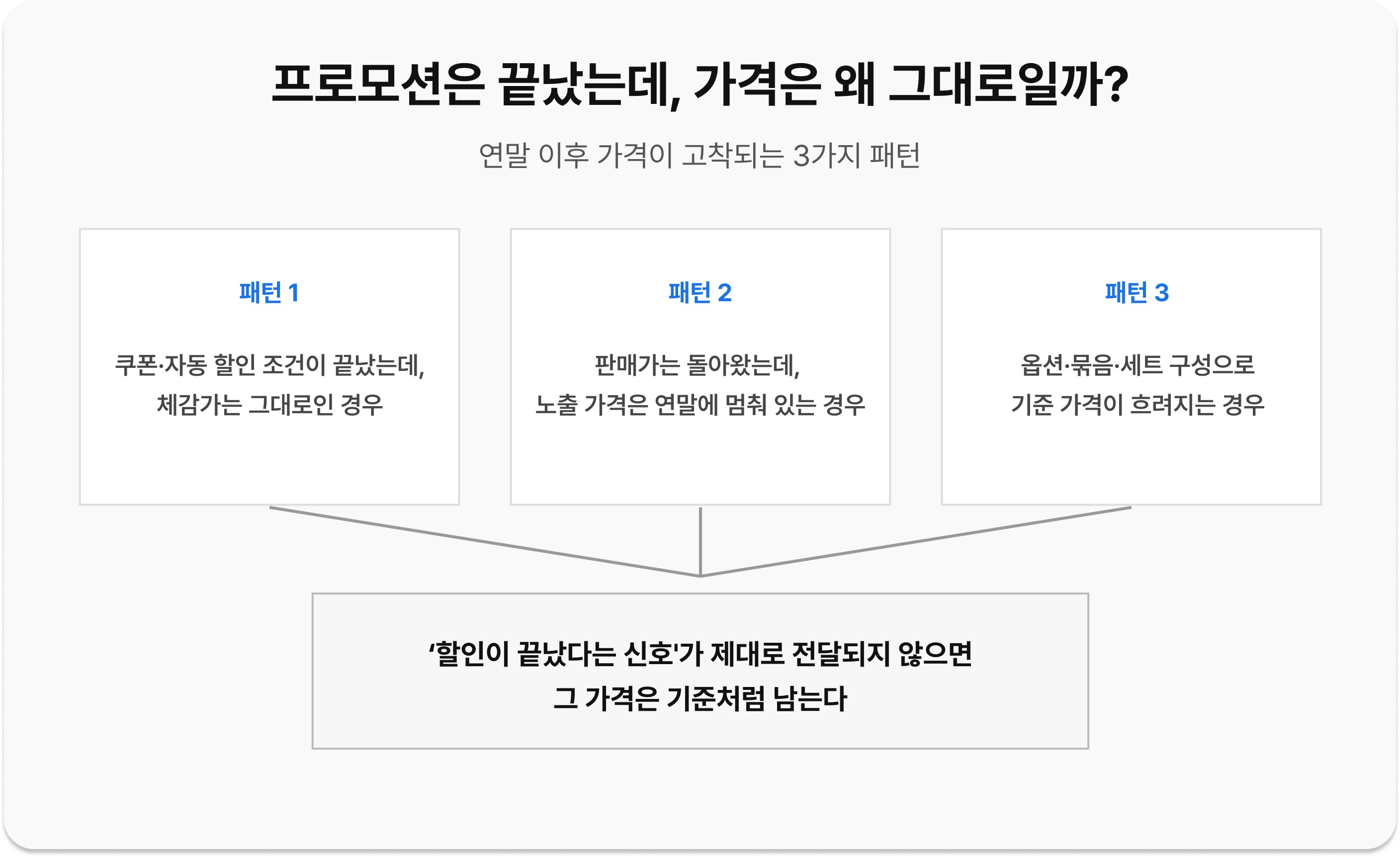 연말 이후 가격이 남는 3가지 패턴 정리 / Three patterns of prices remaining after year-end promotions