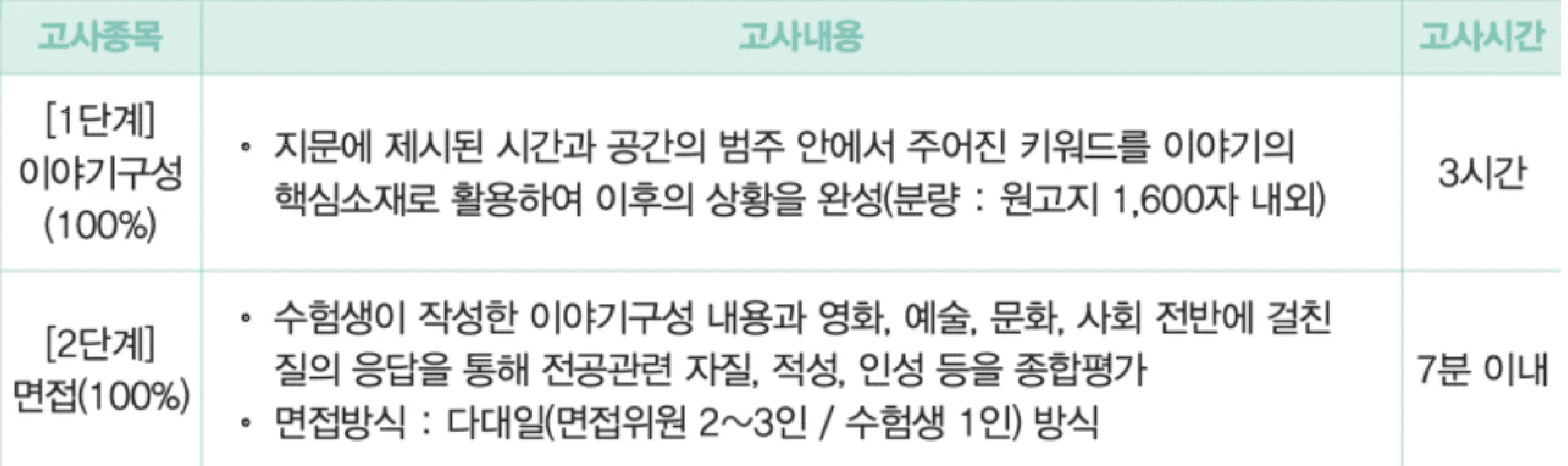 (모집단위 포함 전체 표) 단국대 영화전공 수시 1단계 이야기구성 2단계 면접 전형방법 안내표