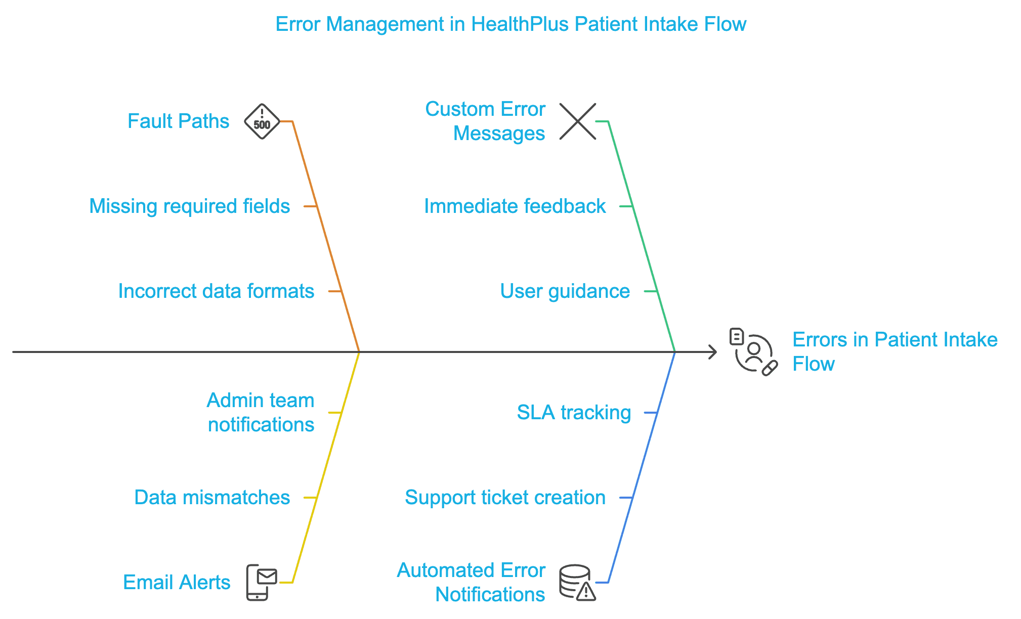 Solution Using Error Handling Strategies: