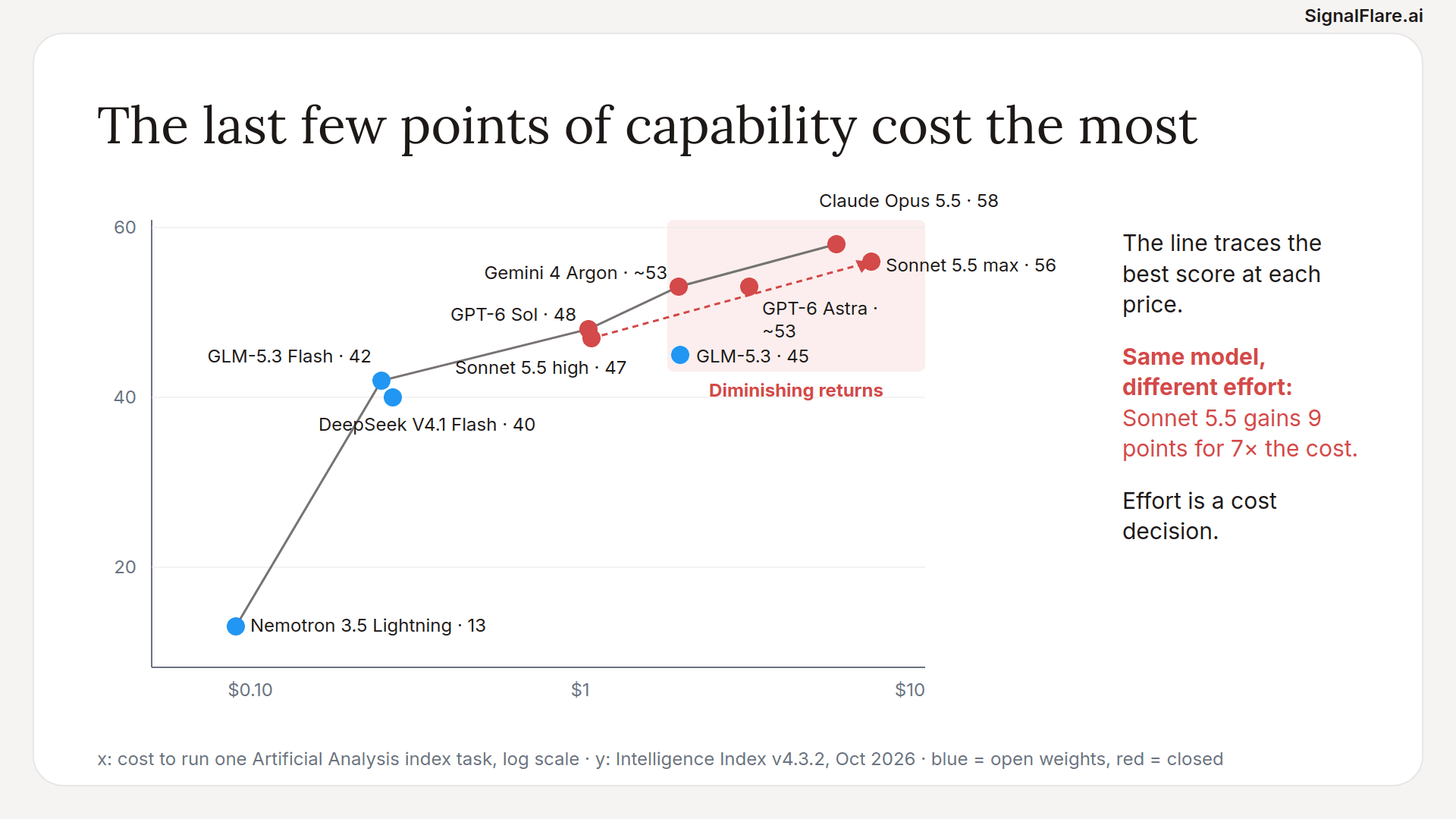Capability versus cost per task for ten models, with the efficient frontier and a shaded zone of diminishing returns