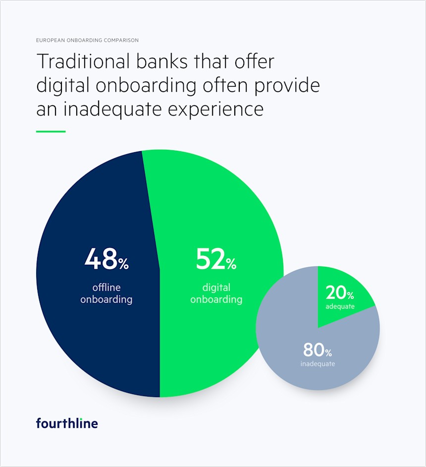Traditional versus neobanks