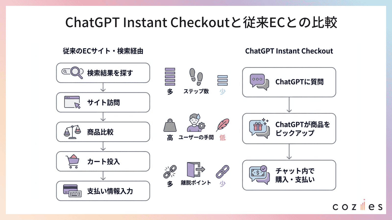 ChatGPT Instant Checkoutと従来ECとの比較