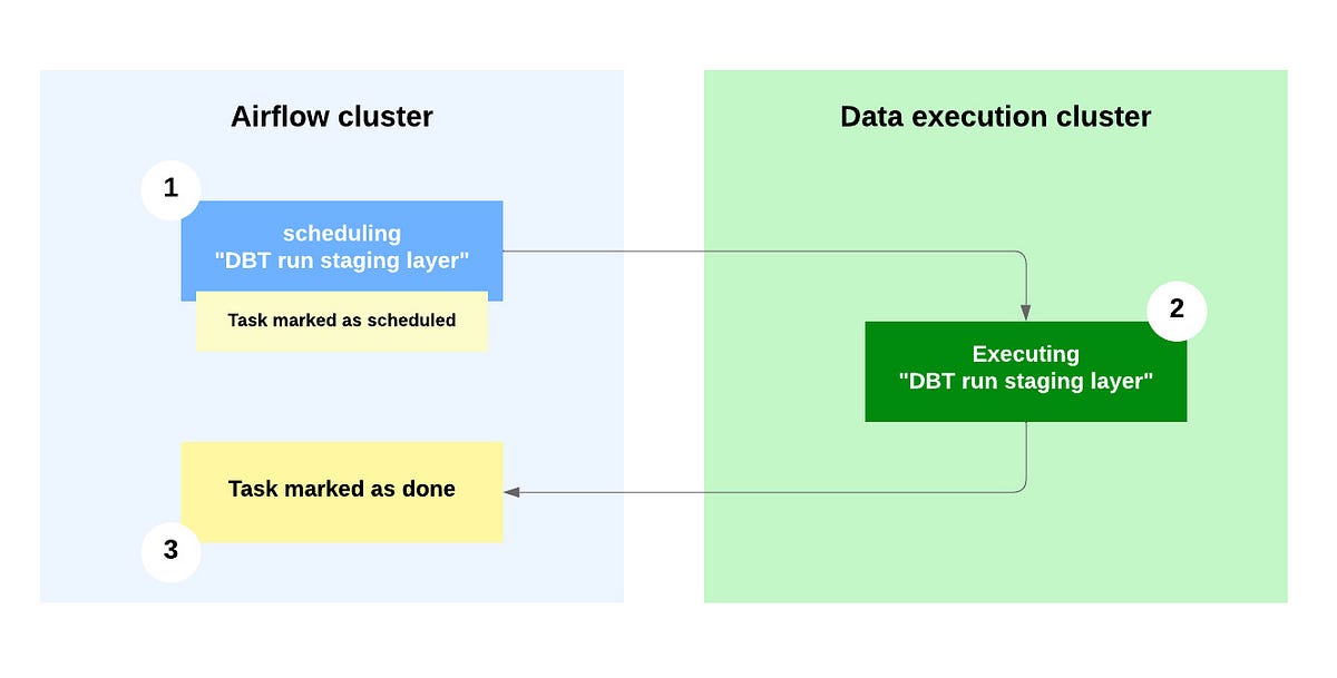 Illustration of task flow between an Airflow cluster and a data execution cluster. Step 1 shows the Airflow cluster with a task 'DBT run staging layer' marked as scheduled. Step 2 shifts to the data execution cluster where the 'DBT run staging layer' task is in execution. Step 3 returns to the Airflow cluster, marking the task as done once execution is completed.