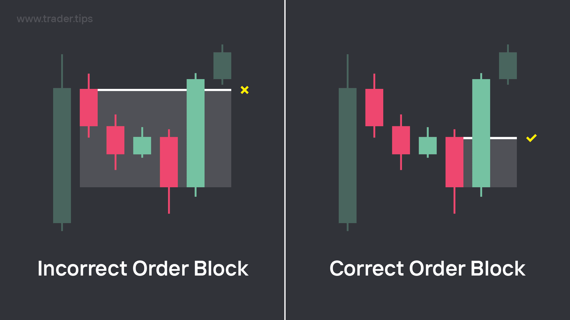Example of a Valid Order Block confirmation and Invalid Order Block confirmation
