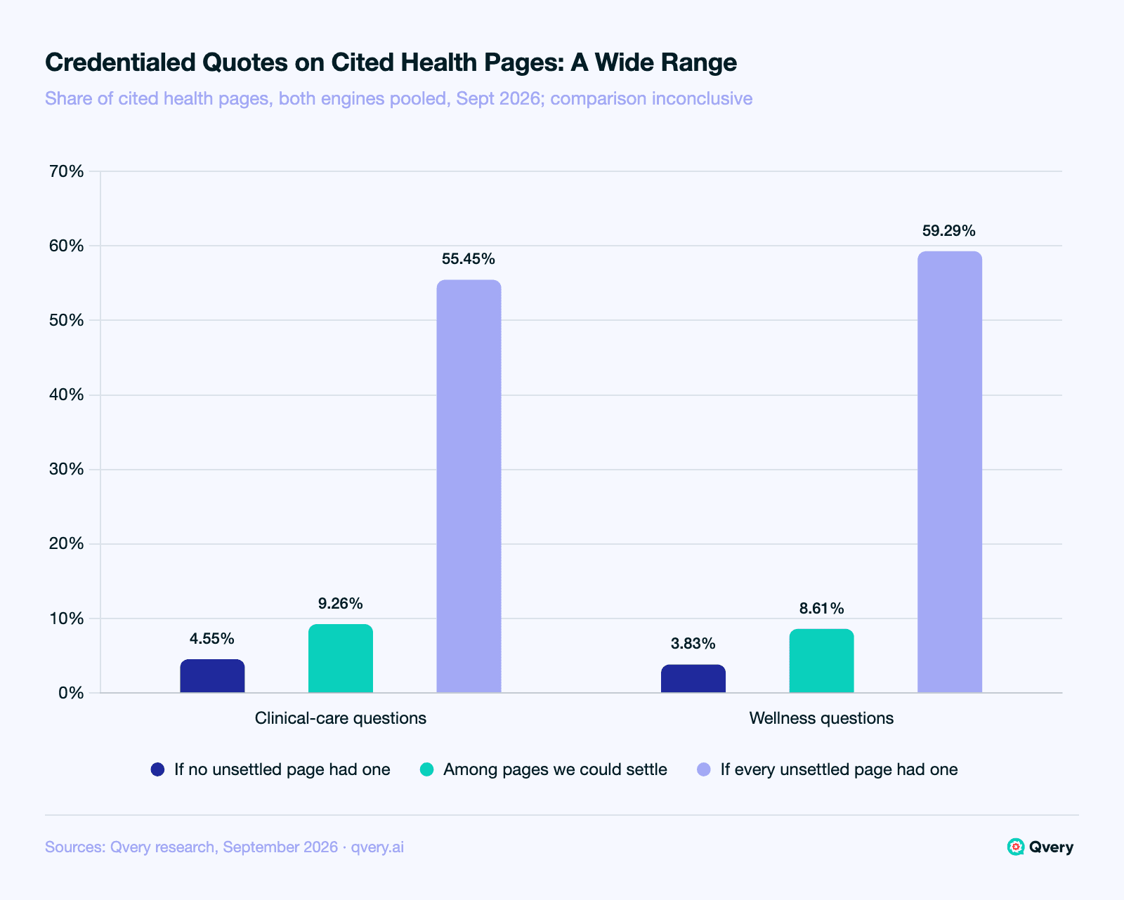 Bar chart of cited health pages carrying a quote from a named clinician with a stated credential: 9.26 percent of settled clinical-care pages and 8.61 percent of settled wellness pages; counting unsettled pages as none gives 4.55 and 3.83 percent, counting them all as quotes gives 55.45 and 59.29 percent, so the comparison is inconclusive.