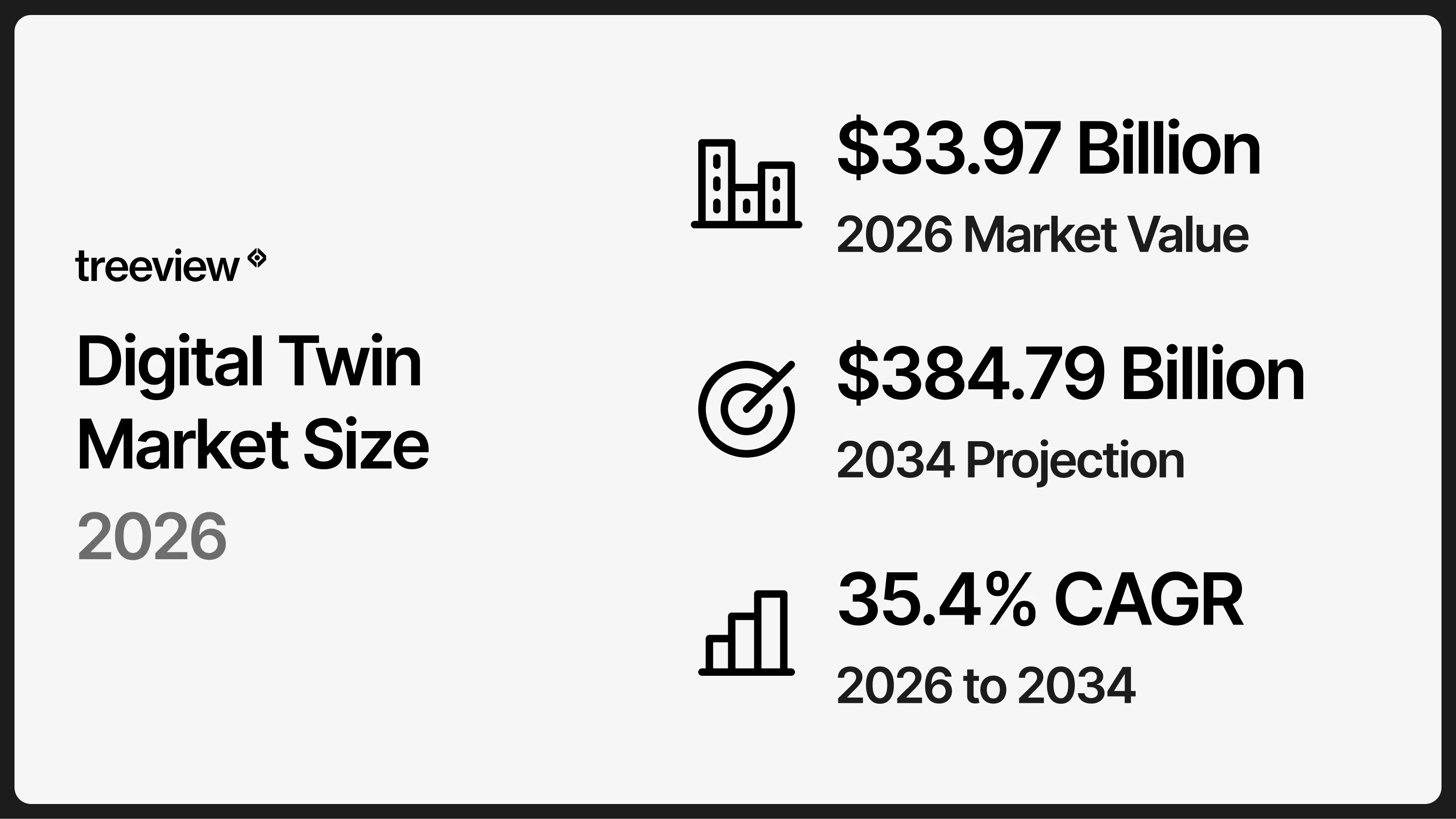 Digital twin market size card for 2026 showing three figures: 33.97 billion dollars in 2026 market value, 384.79 billion dollars projected for 2034, and 35.4% CAGR from 2026 to 2034.