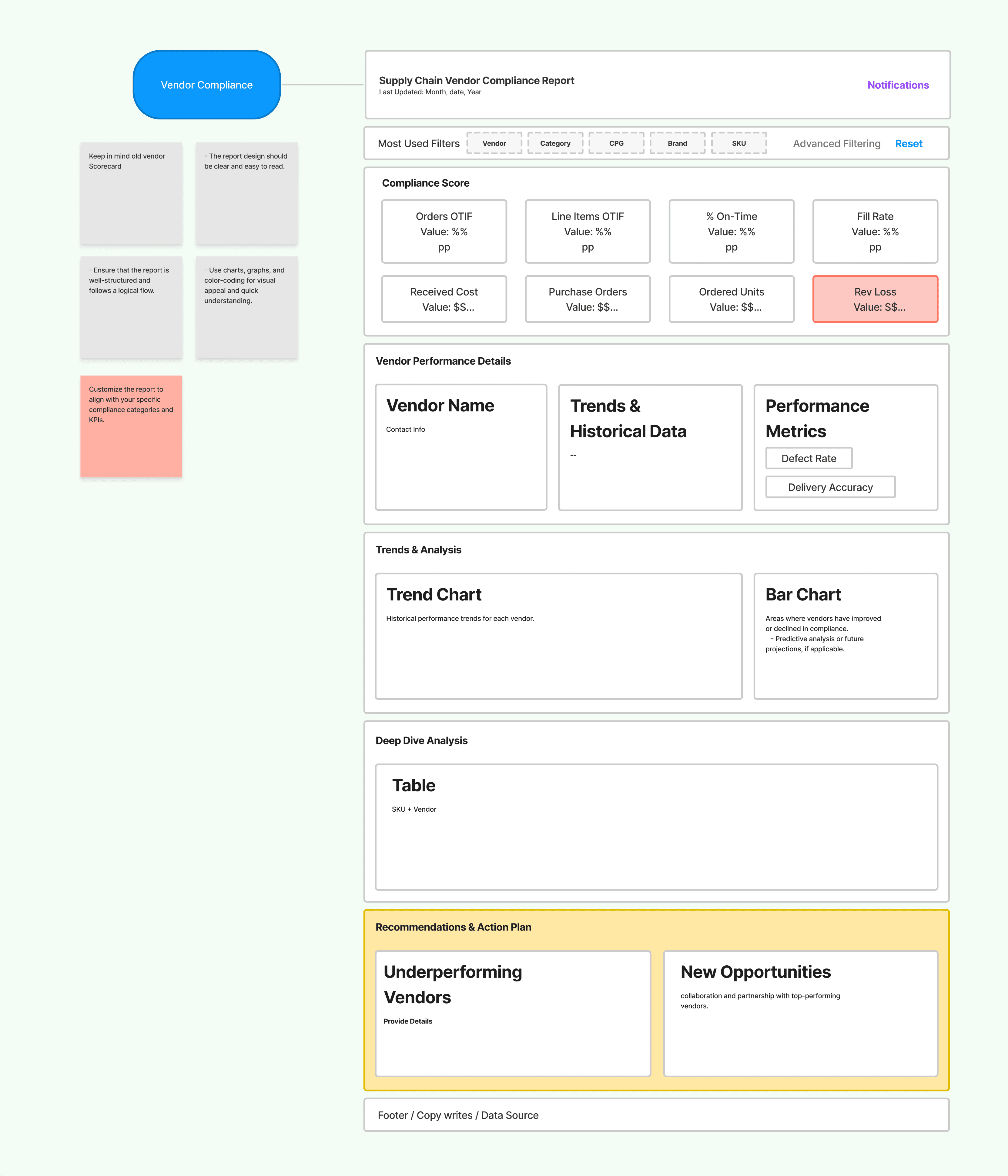 Vendor Scorecard KPI architecture — executive summary, comparison, and validation layers