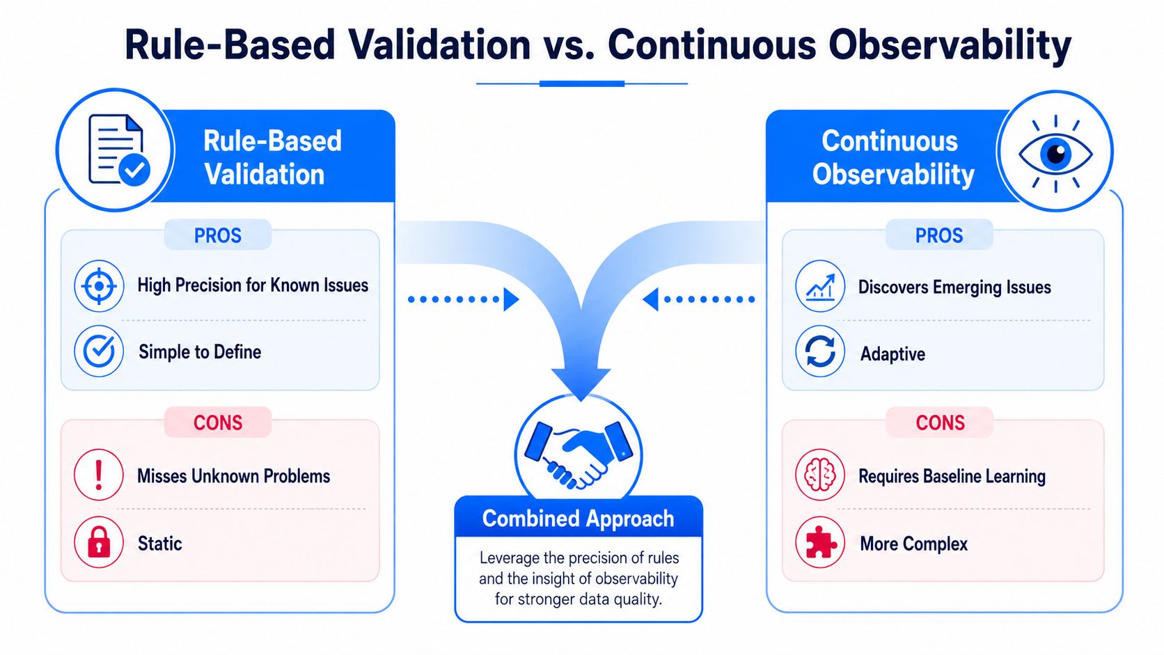 A comparison chart showing the differences between rule-based validation and continuous observability for data quality management.