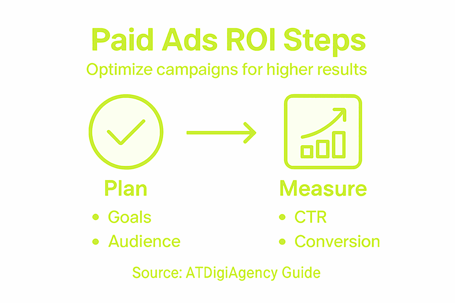 Infographic visualizing paid ads ROI steps