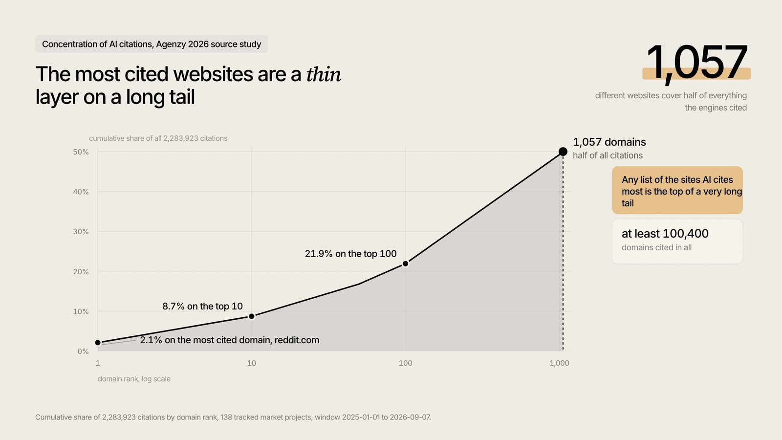 Cumulative share of 2,283,923 AI citations by domain rank: top 100 hold 21.9%, 1,057 domains for half