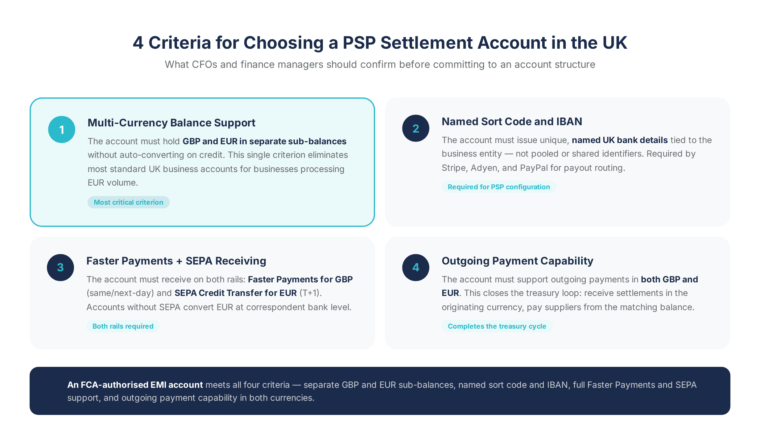 Decision checklist for choosing a UK PSP settlement account