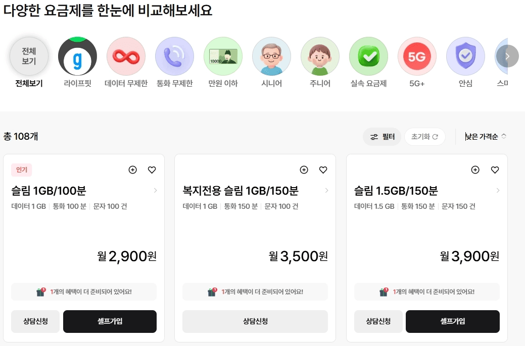 스카이라이프 공식 홈페이지의 알뜰폰 요금제 비교 및 선택 화면입니다. 상단에는 라이프핏, 데이터 무제한, 통화 무제한, 만원 이하, 시니어, 주니어 등 조건별 요금제 카테고리 아이콘들이 나열되어 있습니다. 하단에는 '낮은 가격순'으로 정렬된 총 108개의 상품 중 초저가 가성비 요금제 3종이 카드로 표시되어 있습니다. 주요 상품으로는 데이터 1GB와 통화 100분을 제공하는 '슬림 1GB/100분'(월 2,900원), '복지전용 슬림 1GB/150분'(월 3,500원), 그리고 '슬림 1.5GB/150분'(월 3,900원) 요금제가 상세 스펙과 함께 안내되어 있습니다.